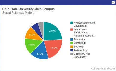 Info On Social Sciences At Ohio State University Main Campus Grad Salaries And Degree Completions