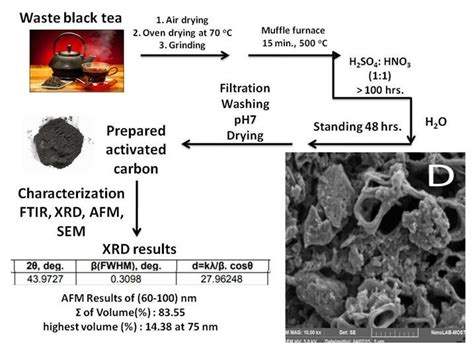 Activated Carbon Diagram