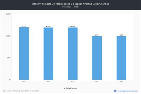 Jacksonville State - Tuition & Fees, Net Price