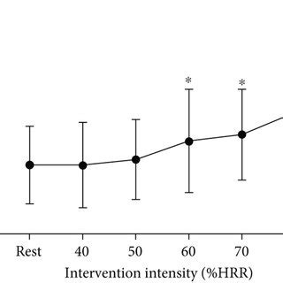 Acute Effects Of Exercise On Elastic Function At Different Intensities