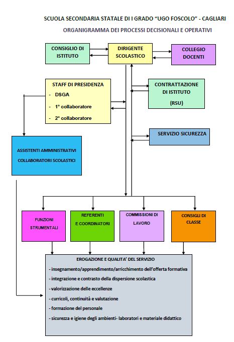 2022 2023 Organigramma E Funzionigramma Di Istituto Scuola Ugo