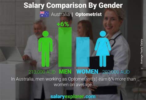 Optometrist Average Salary In Australia 2023 The Complete Guide