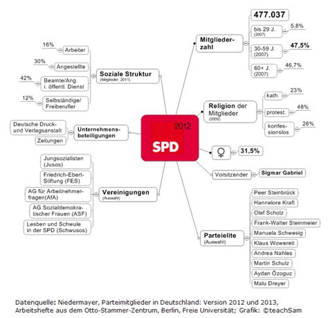 SPD