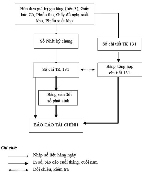 Th C Tr Ng K To N V N B Ng Ti N V C C Kho N Thanh To N