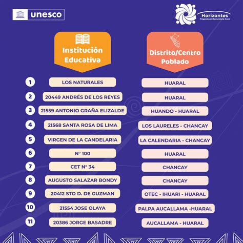 Unesco Per On Twitter El Programahorizontes De Unescoperu Trabaja