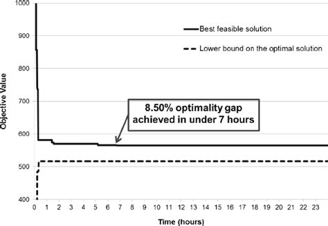 Pgy1 Pgy5 Resident Rotation Assignment Model With Current Equivalence