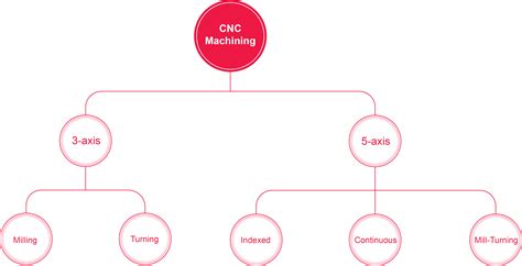 CNC Machining Guide Get It Made