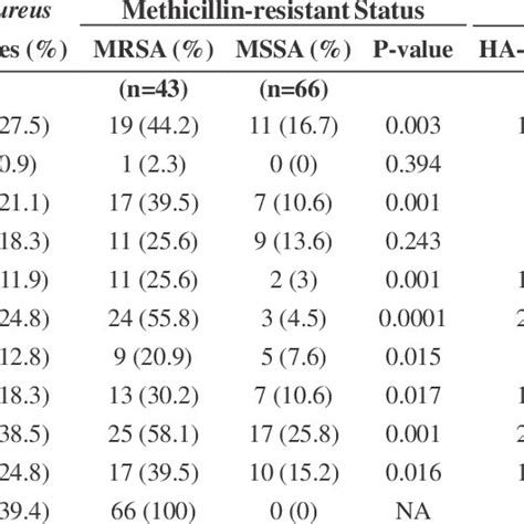 Resistance Pattern Of S Aureus And Mrsa Isolates To Different