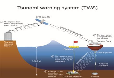 Tsunami-Warning-System – Tech Evaluate