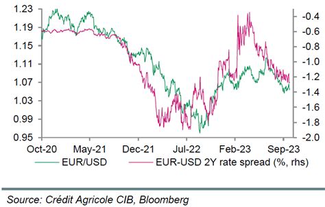 EUR USD Week Ahead Forecast Peak Weakness