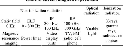 Table 1 From Measurement And Analysis Of Extremely Low Frequency