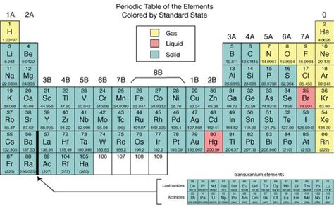 Inert Gas: Inert Gas On Periodic Table