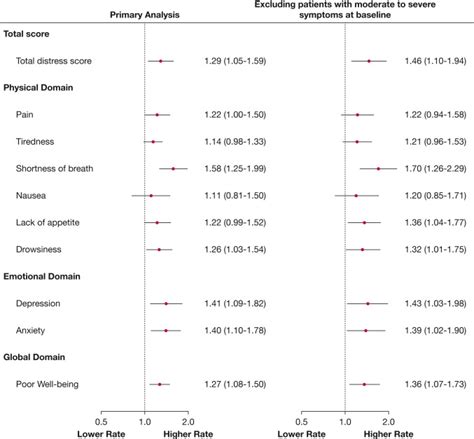 Symptom Trajectory In Hematopoietic Stem Cell Transplantation