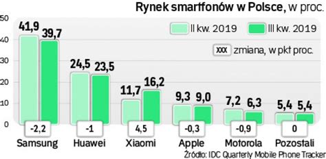 Rynek Smartfon W W Polsce Tylko Xiaomi Zyskuje Samsung I Huawei