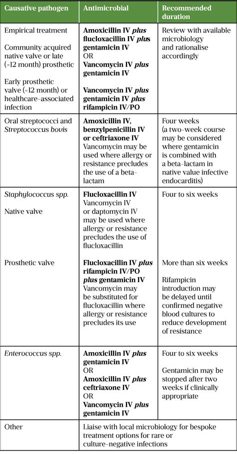 Infective Endocarditis Diagnosis Treatment And Prevention The Pharmaceutical Journal