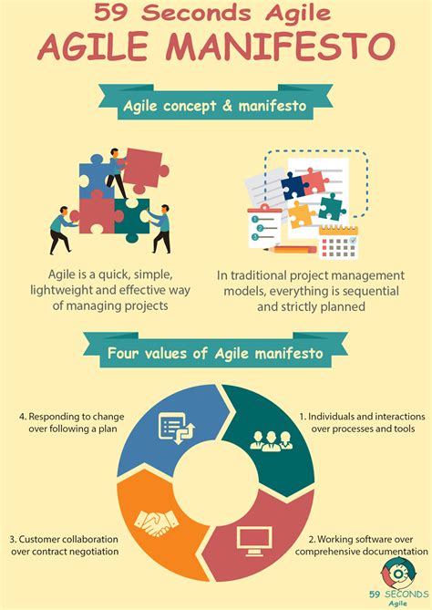 Four Values Of The Agile Manifesto Seconds Agile