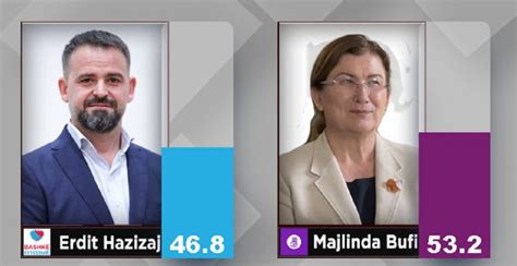 Përfundon numërimi i votave në Roskovec fiton Majlinda Bufi e PS