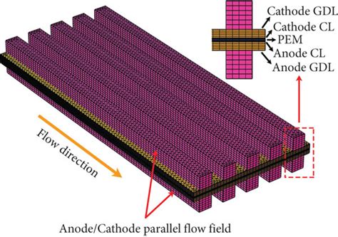 The Geometric Model Of Pemfc A Parallel Flow Field Pemfc Model And