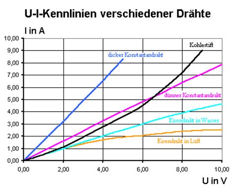 Kennlinien Verschiedener Leiter Leifi Physik