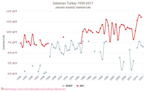 Weather in January in Dalaman 2024