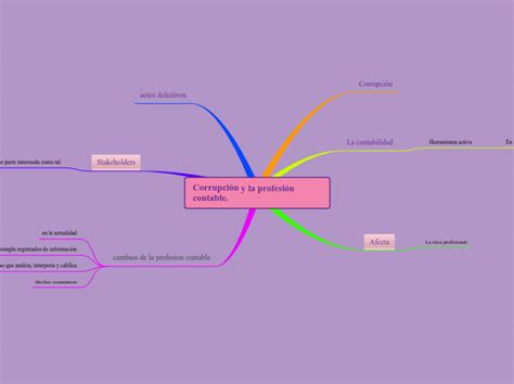 Corrupci N Y La Profesi N Contable Mind Map