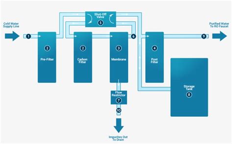 Diagram Of A Reverse Osmosis System With Basic Components Reverse Osmosis Water Filter Png