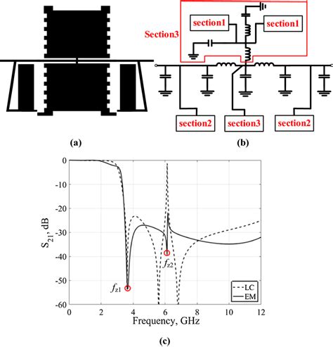 A Layout B Lc Equivalent Circuit And C Simulation Results Download