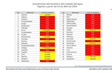 La Capital Actualizan Semaforo Del Cuidado Del Agua En Tamaulipas