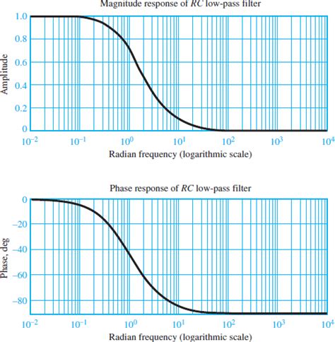 Low Pass And High Pass Filter Frequency Response Electrical A2z