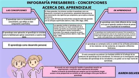 Presaberes Concepciones Acerca Del Aprendizaje Karen Gelves