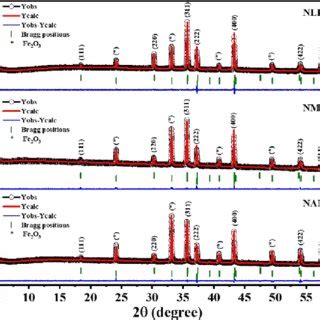 Rietveld Refined X Ray Diffraction Patterns Of NLFO NMFO And NAFO