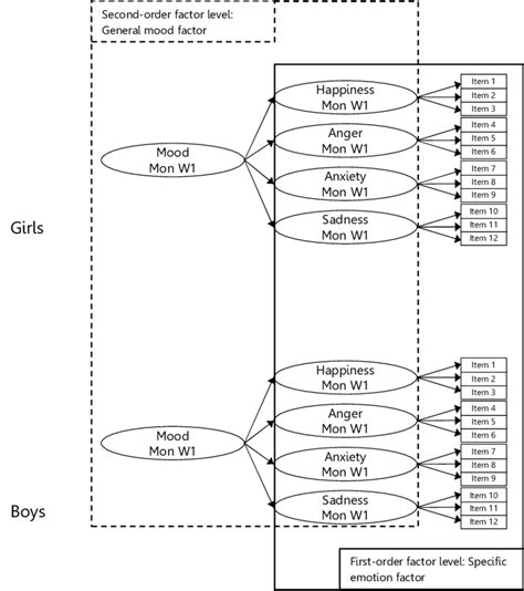 1 Multiple Group Measurement Model For Testing Measurement Invariance