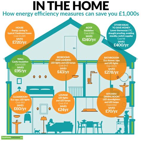 Infographic Save S Through Home Energy Efficiency