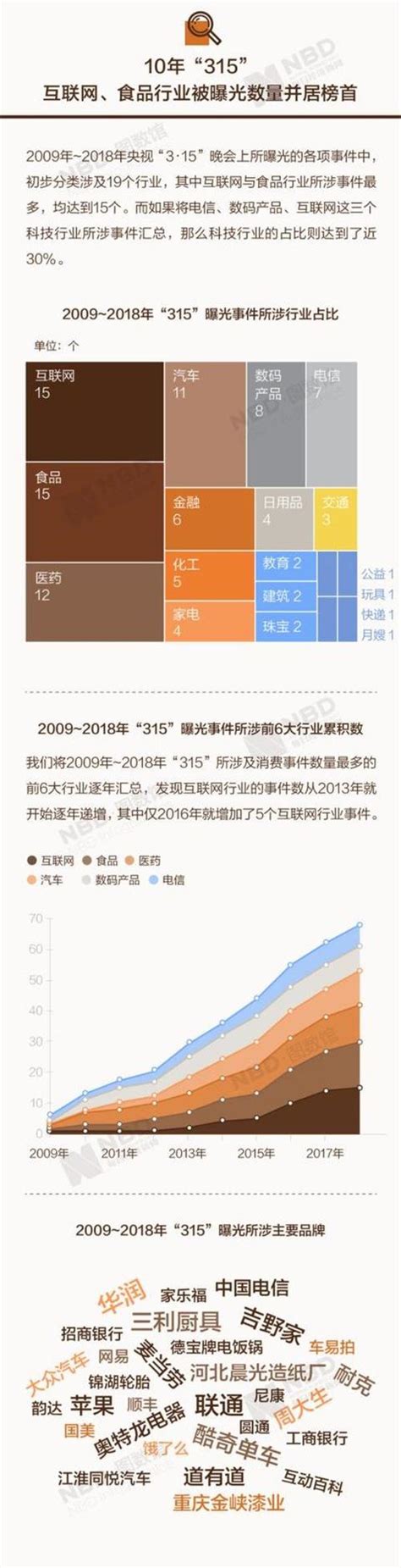 315晚會曝光完整名單來了有你吃的喝的用的 每日頭條