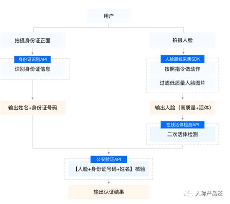 如何设计个人与企业实名认证流程？ 人人都是产品经理