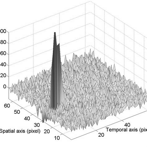 2d Array Response Of A 532 Nm Laser Pulse Obtained With 20 Analog Download Scientific Diagram