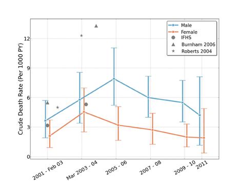 Estimated Crude Death Rates And 95 Uncertainty Intervals By Sex And