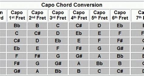 Capo Chord Chart For Guitar Printable Free