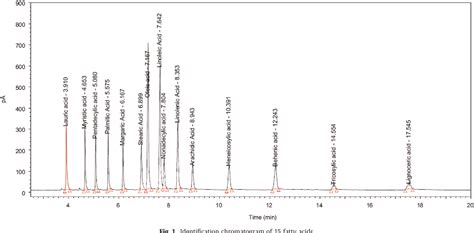 Figure From Development And Validation Of A Gcfid Method For