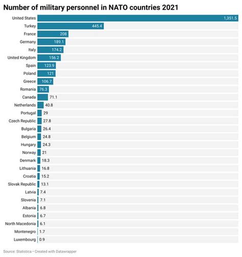 NATO army in charts and figures: Total strength of West in stand-off ...