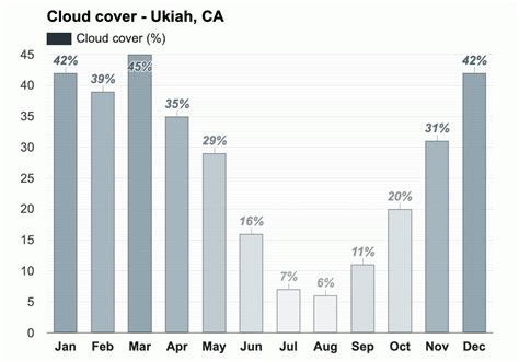 Yearly & Monthly weather - Ukiah, CA