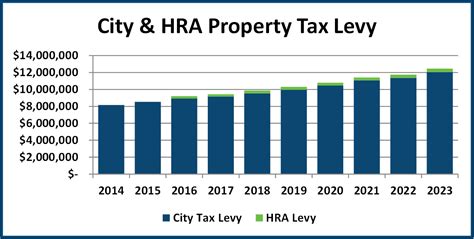 Blog • Proposed 2023 Budget And Property Tax Levy