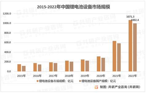 2023年中国锂电智能装备竞争现状及行业市场规模分析 图 共研咨询共研网