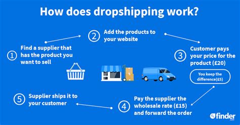 Dropshipping For Beginners Is It Profitable In 2021 Finder Uk