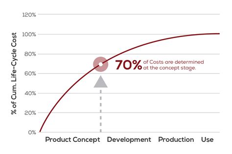 What Is Design To Cost An Overview With Examples Apriori