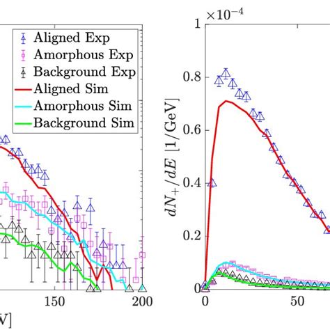 Positron Spectrum Of Reconstructed Trident Events Solid Lines Are