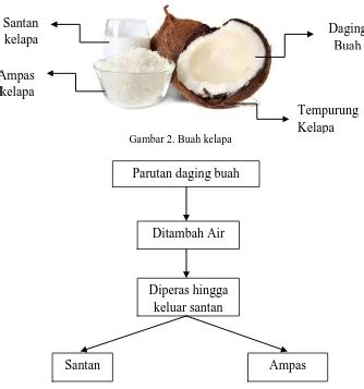 Pemanfaatan Tepung Ampas Kelapa Cocos Nucifera L Fermentasi Terhadap