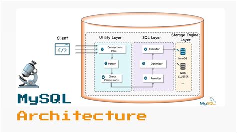 Mysql Architecture Youtube