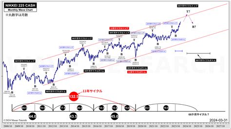 日経平均株価サイクル分析 2024 03 31【pcは今週の動き待ち／中長期を再確認】 Wave Research