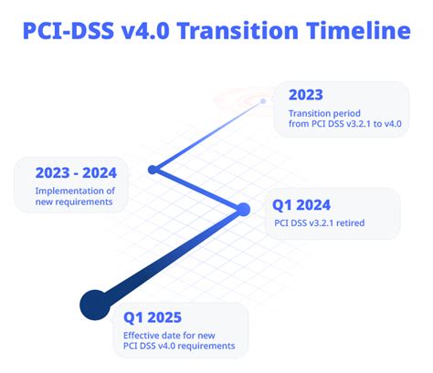 Pci Dss V How To Prepare Your Business To New Requirements